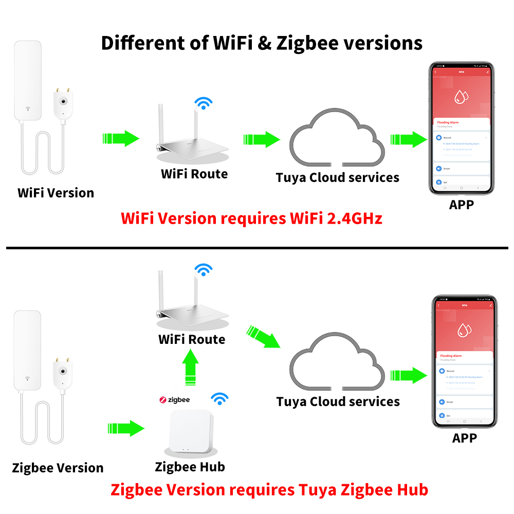 Tuya WiFi Zigbee capteur d'eau - Smart Home Features avis et prix
